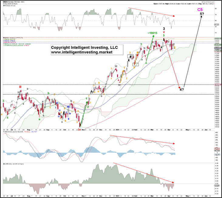 Figure 1. NDX Daily Chart