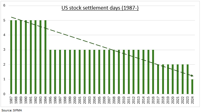 US Trade Settlement Days