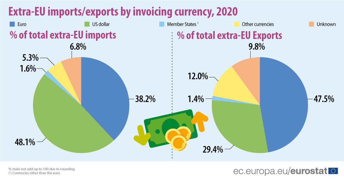 Extra-EU exports/imports by invoicing currency, 2020