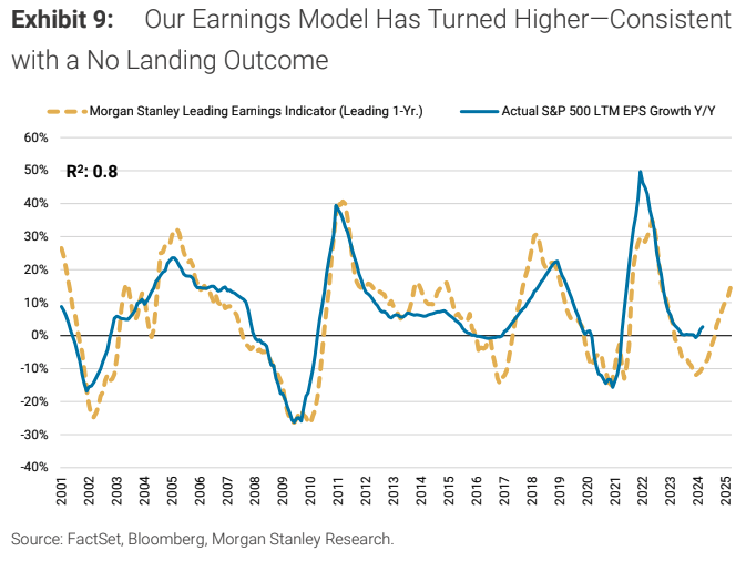 Morgan Stanley's earnings estimates indicator is picking up as signs of better than expected growth data continue across economic data.