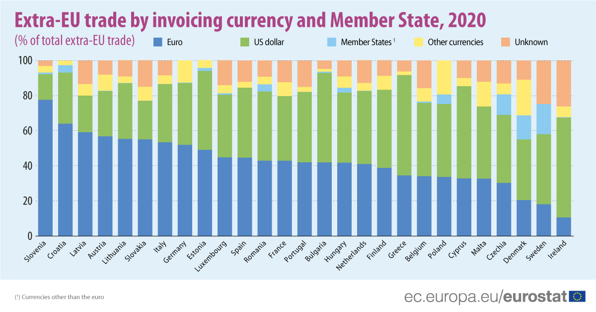 Extra-EU trade by invoicing currency and Member State - 2020