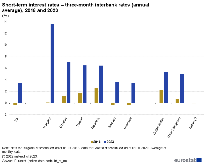 A grouped column chart showing the annual average short-term interest rates, defined as three-month interbank rates. Data are shown in percentages, for 2018 and for 2023, for the euro area, EU Member States that are not in the euro area, Japan, the United Kingdom and the United States.