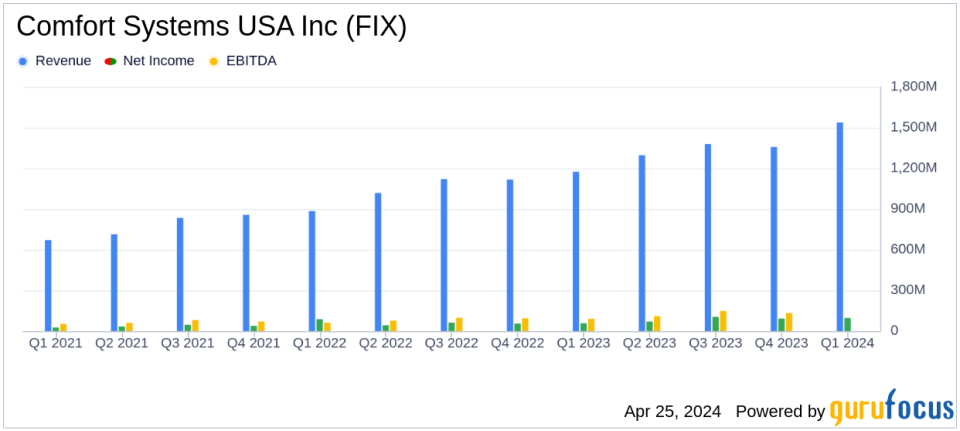 Comfort Systems USA Inc (FIX) Surpasses Q1 Earnings and Revenue Estimates