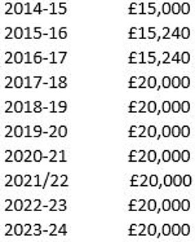 Amounts invested each year