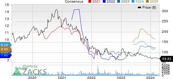 Alibaba Group Holding Limited Price and Consensus