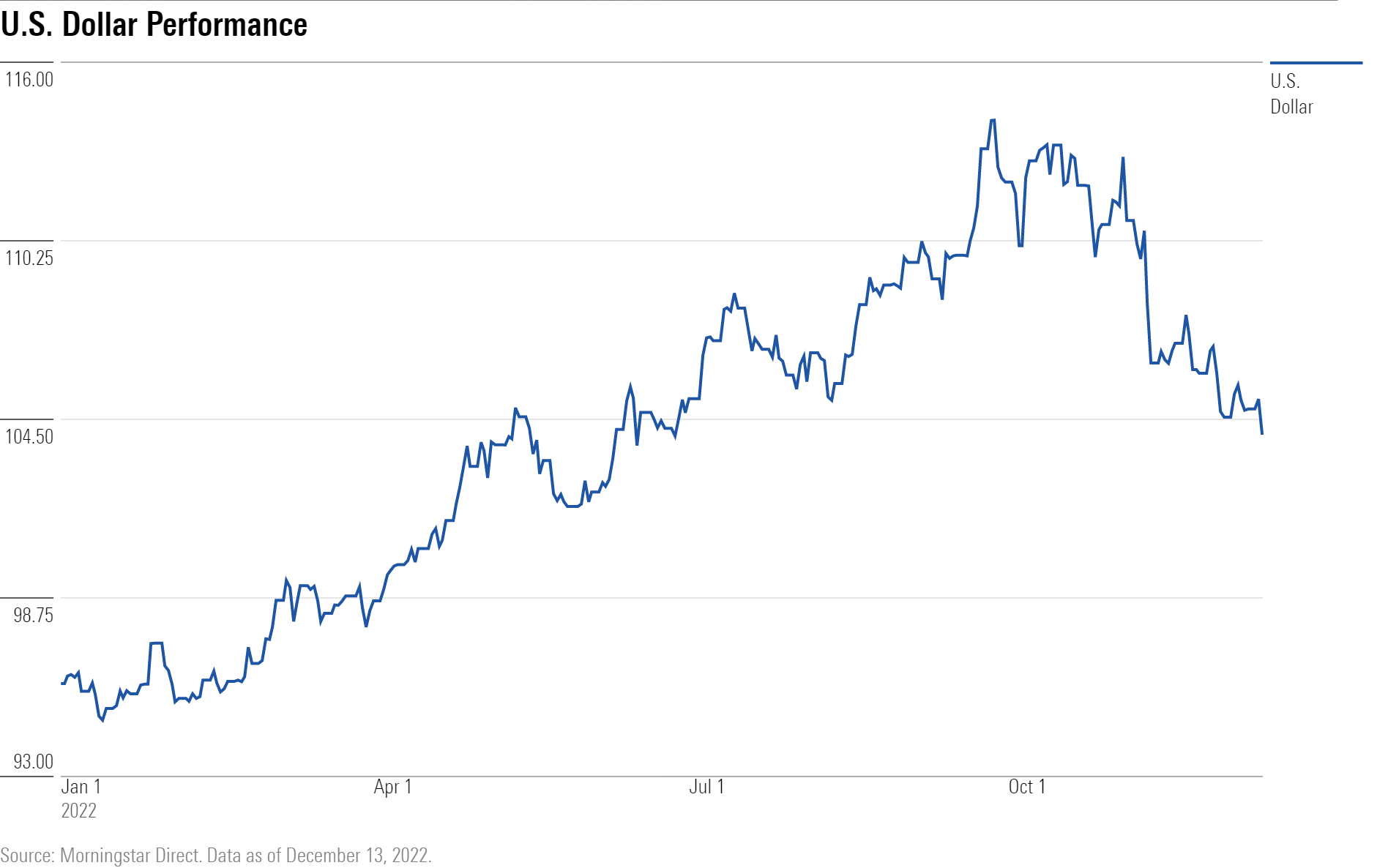 U.S. Dollar Performance