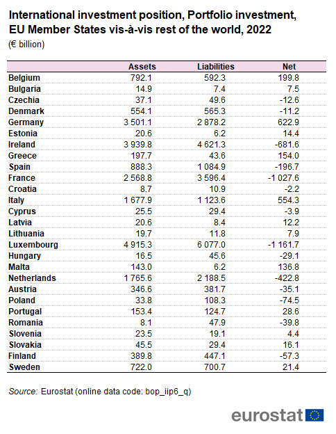 a table showing the International investment position, Portfolio investment, EU Member States vis-à-vis rest of the world, 2022 in euro billion