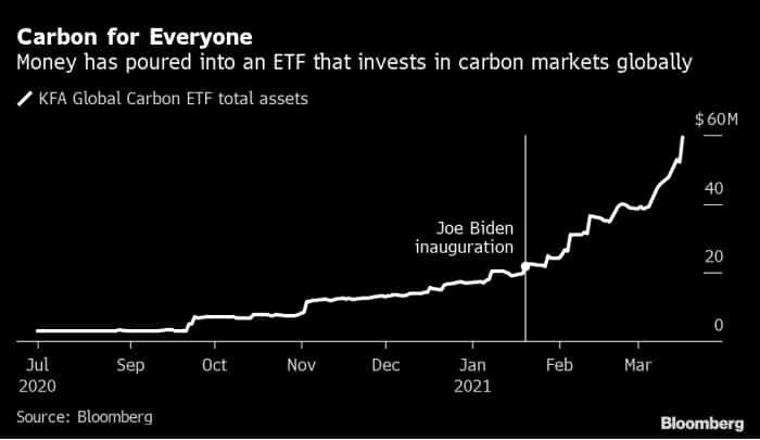 carbon etf