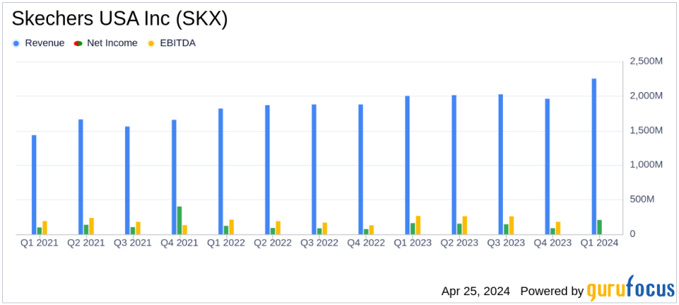 Skechers USA Inc (SKX) Surpasses Analyst Revenue Forecasts with Record Q1 Sales