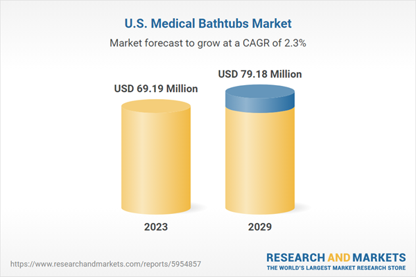 U.S. Medical Bathtubs Market