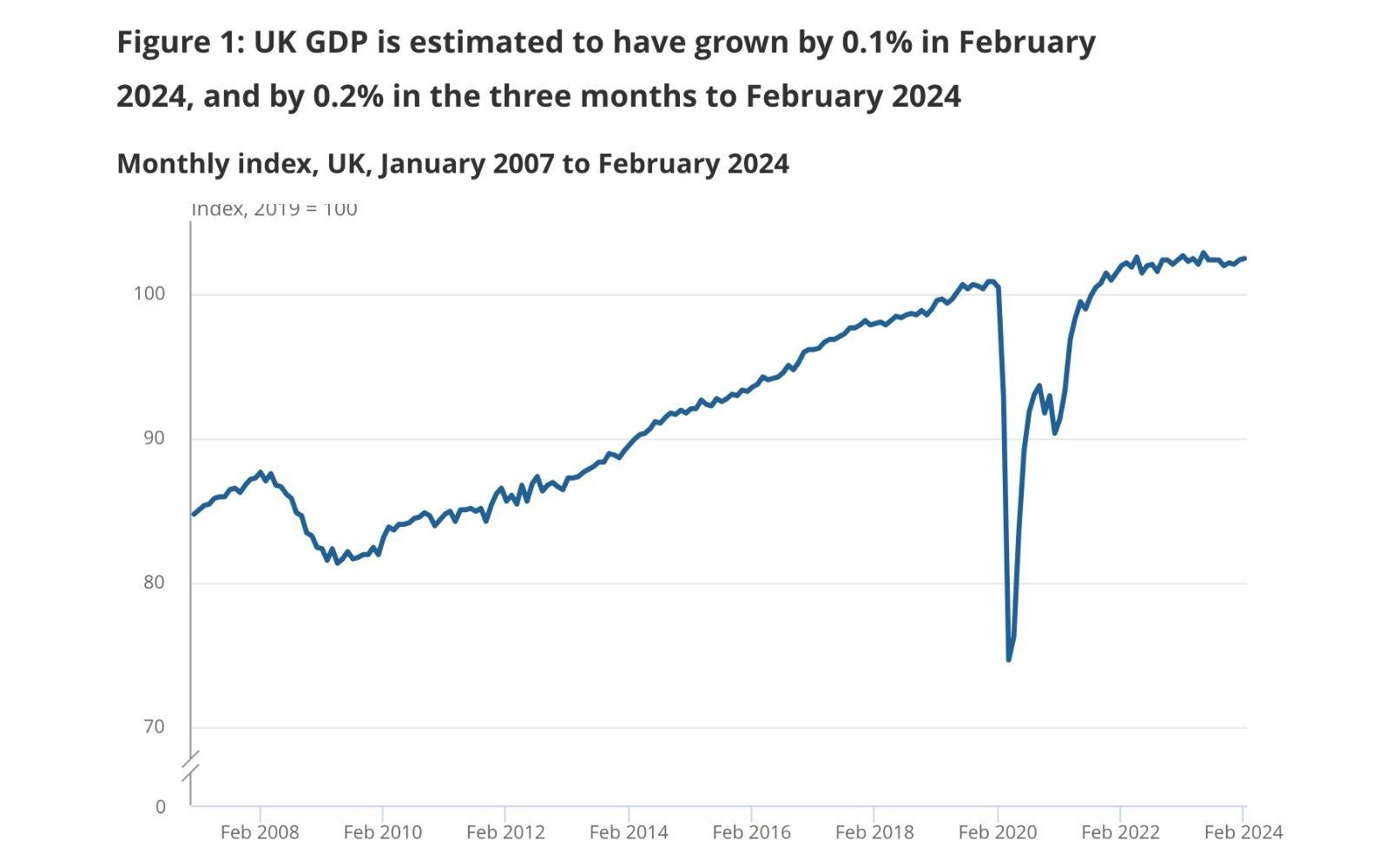 UK GDP