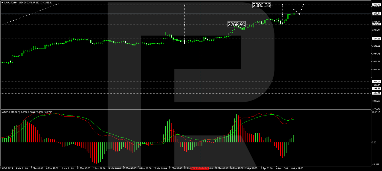 XAU/USD analysis