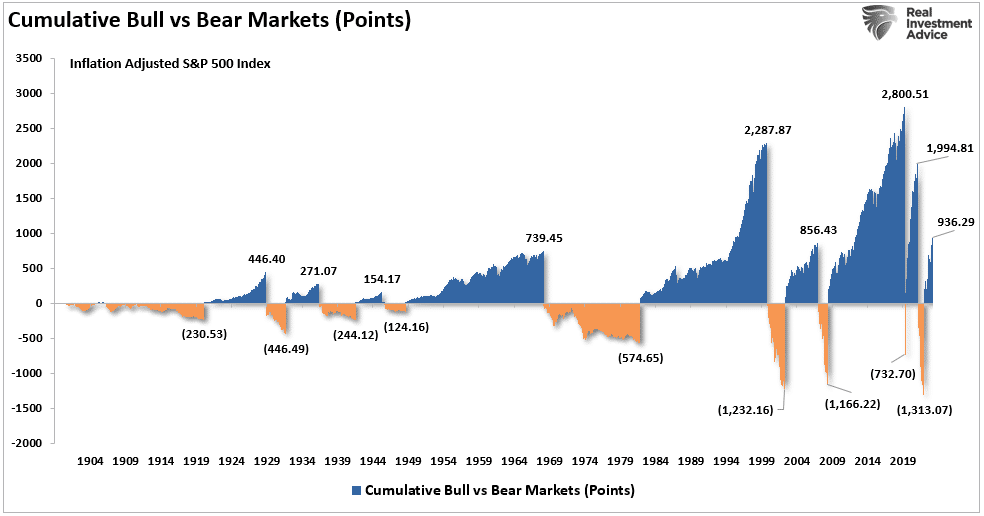 Cumuliative Bull vs Bear Markets