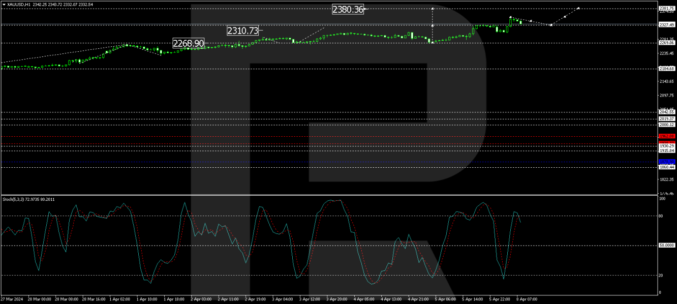 XAU/USD analysis