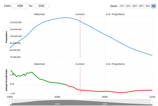 Japan Demographics