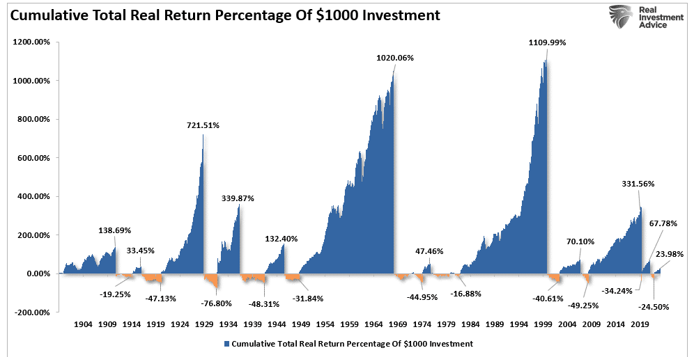 Cumulative Percentage Market Changes