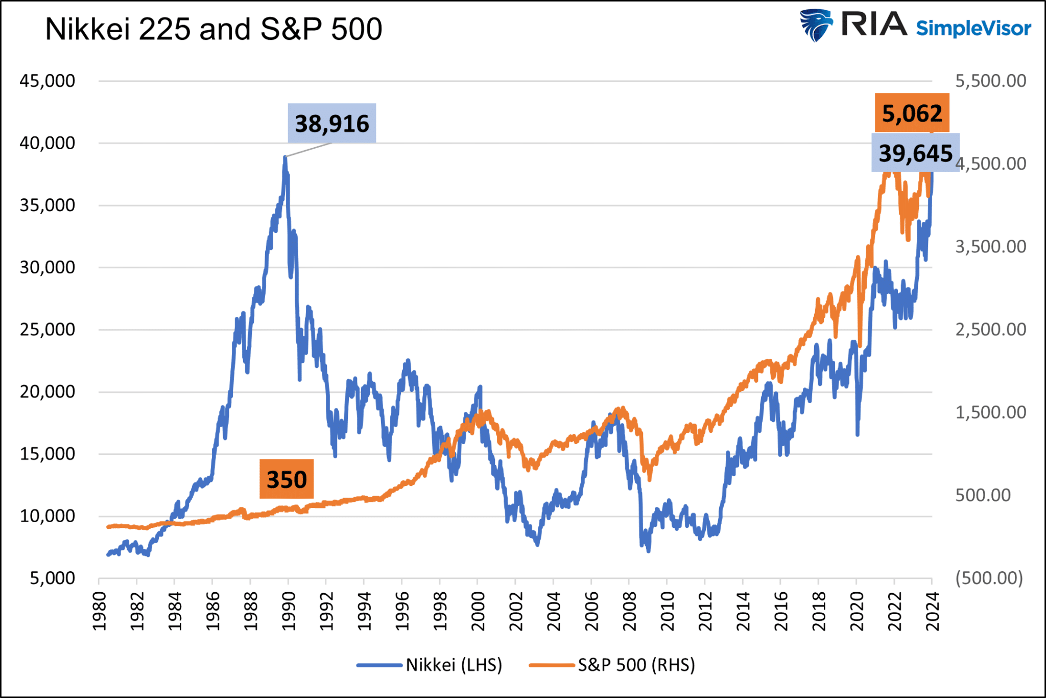 Nikkei 225 Vs S&P 500