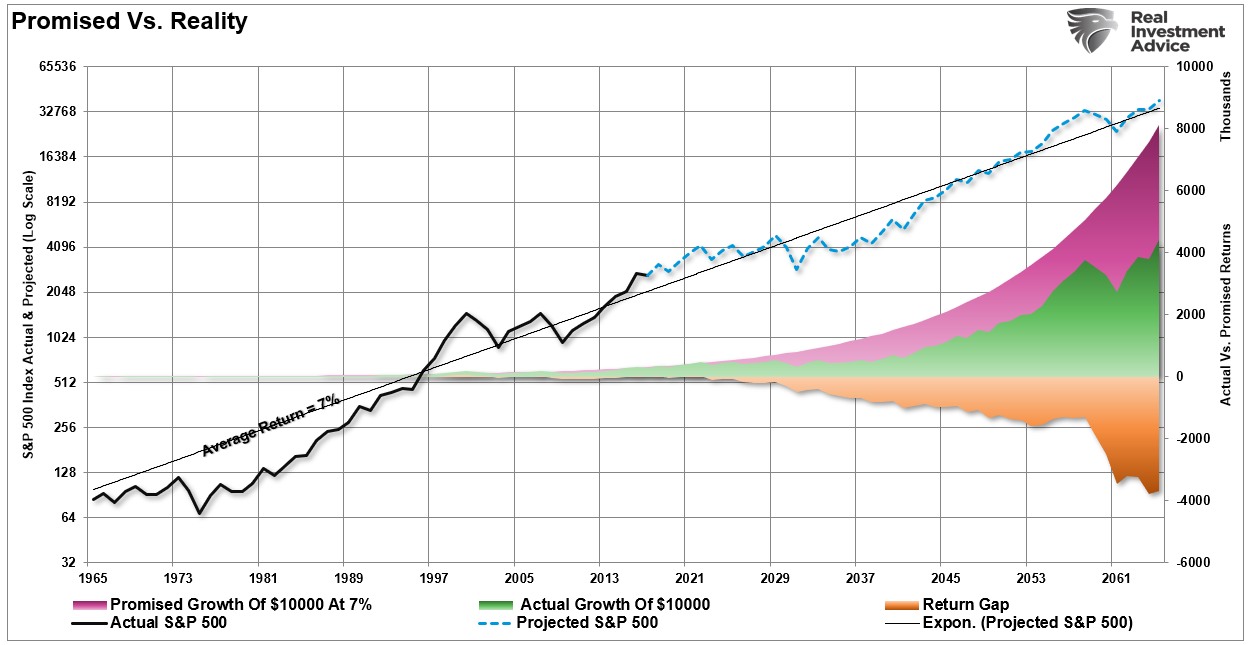 Promised vs Real Returns