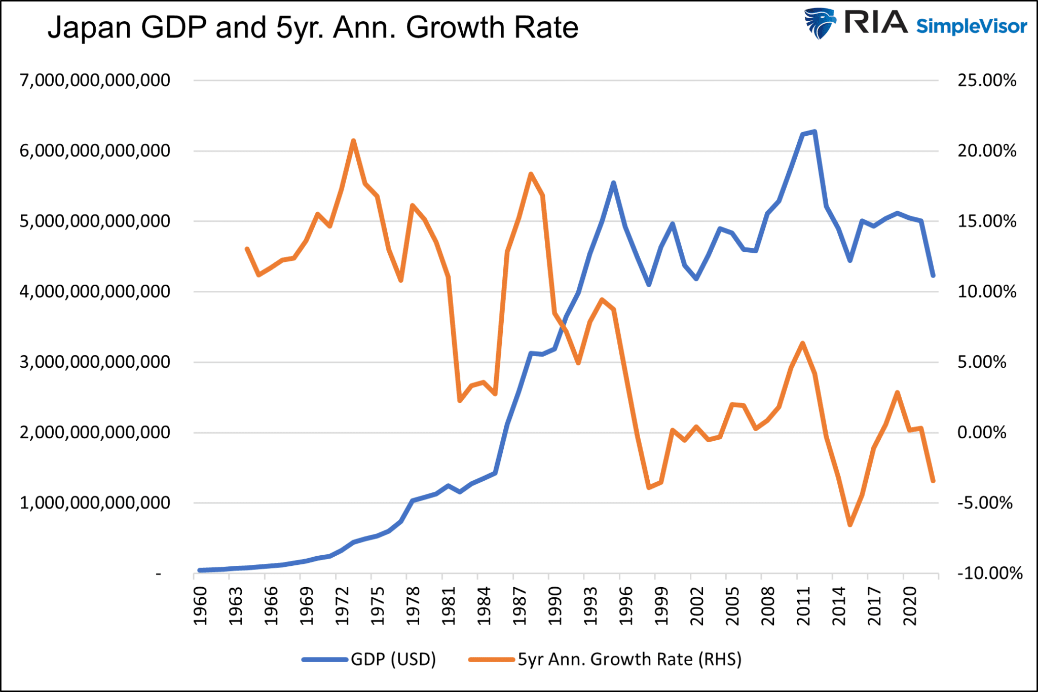 Japan GDP and 5-Year Annual Growth Rate