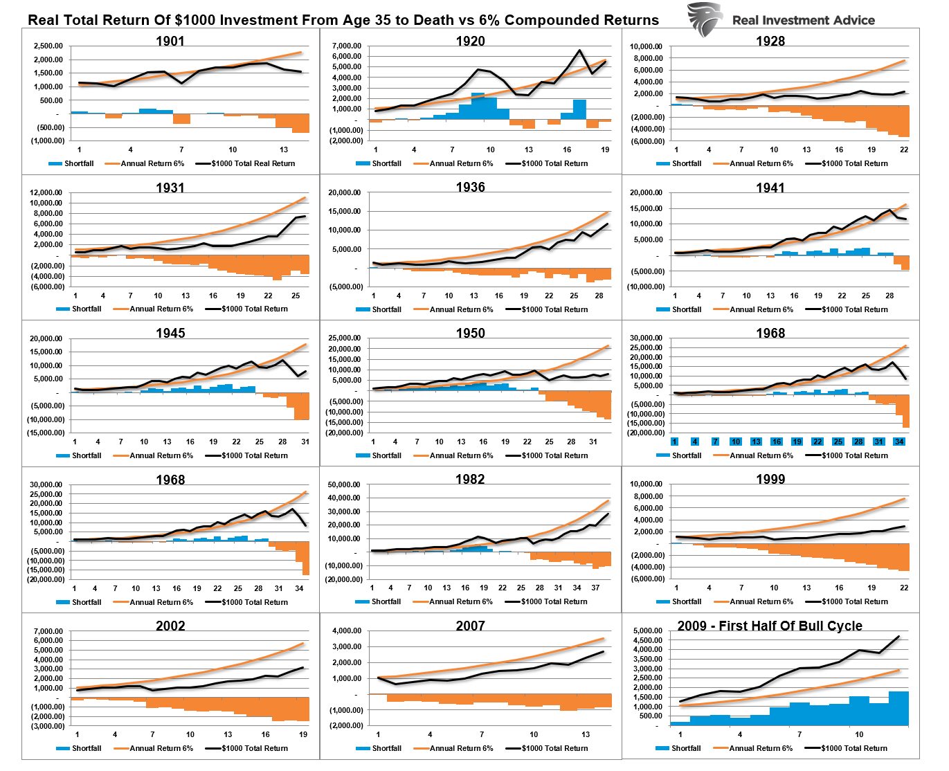 Life Expectancy vs 6pct Returns