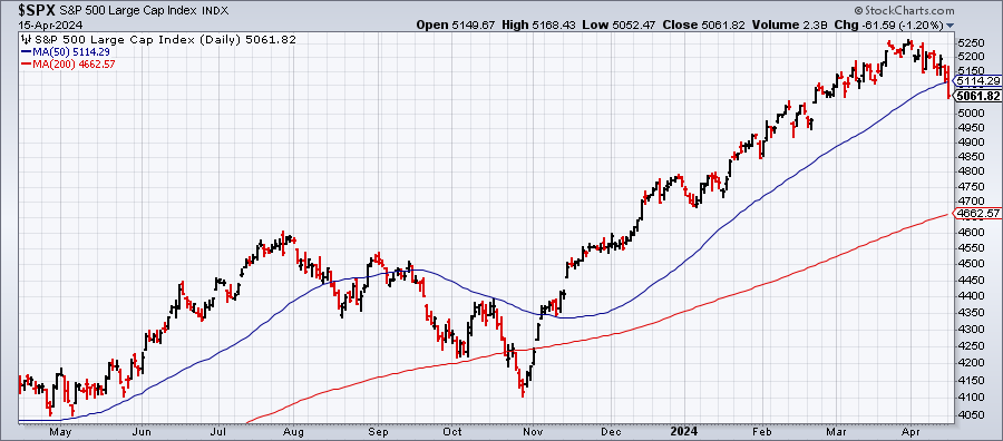 SPX-Daily Chart-15th Apr, 2024