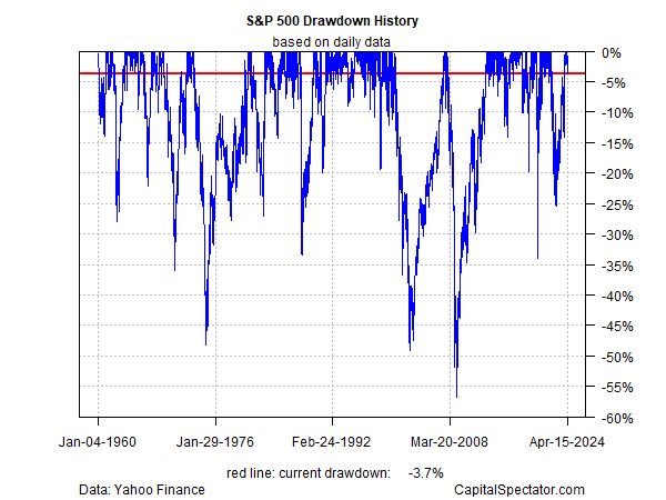 S&P 500 Drawdown History