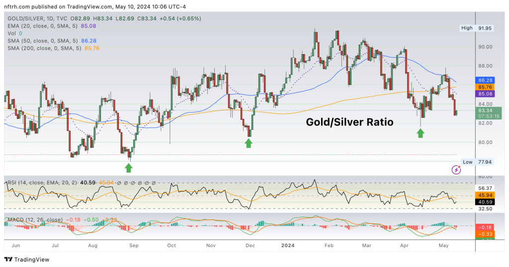 Gold/Silver ratio