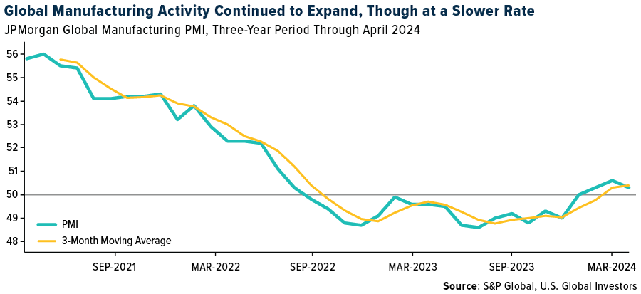 Global Manufacturing PMI