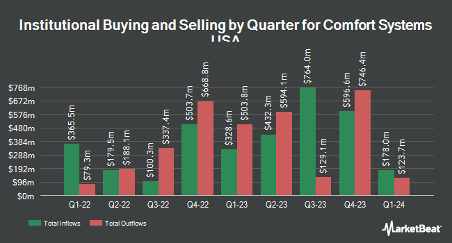 Institutional Ownership by Quarter for Comfort Systems USA (NYSE:FIX)