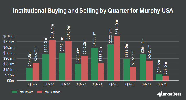 Institutional Ownership by Quarter for Murphy USA (NYSE:MUSA)