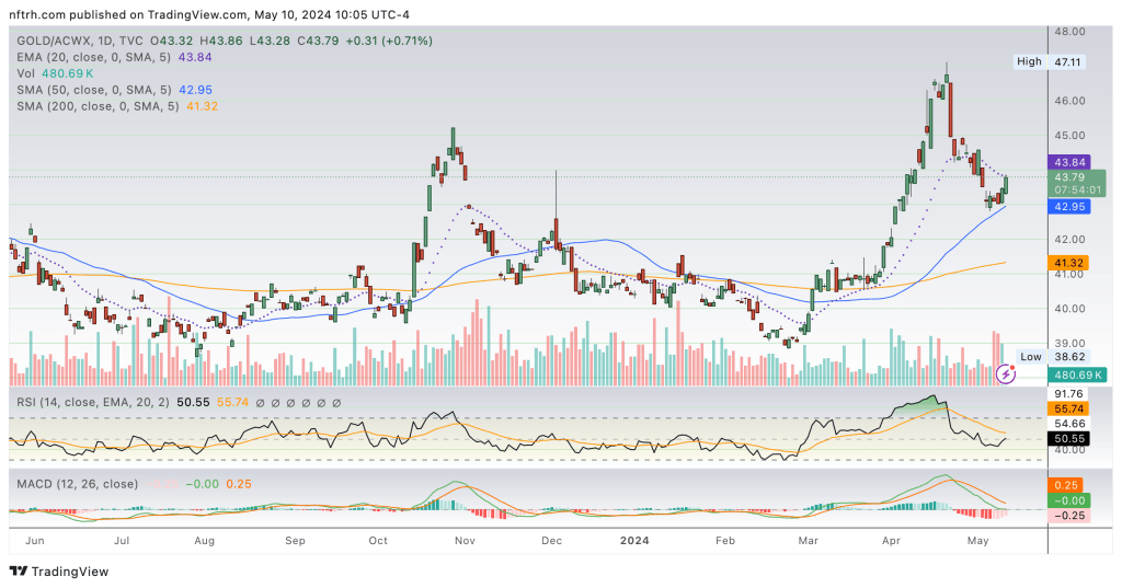 Gold/ACWX