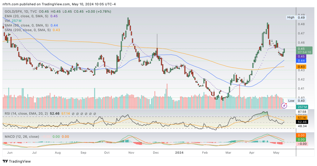 Gold/SPX ratio