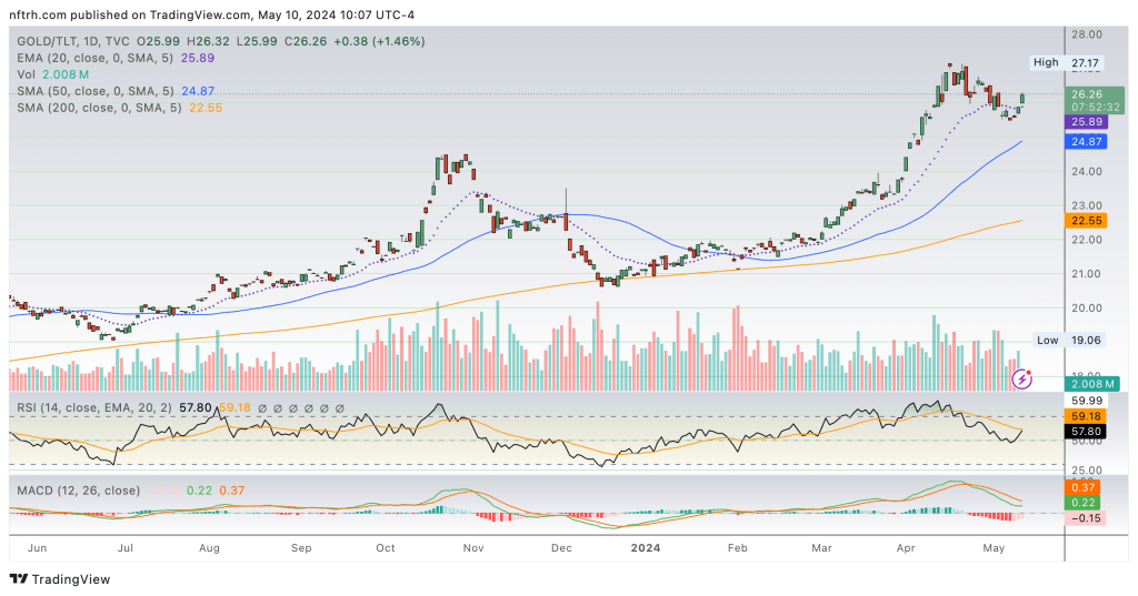 Gold/TLT ratio