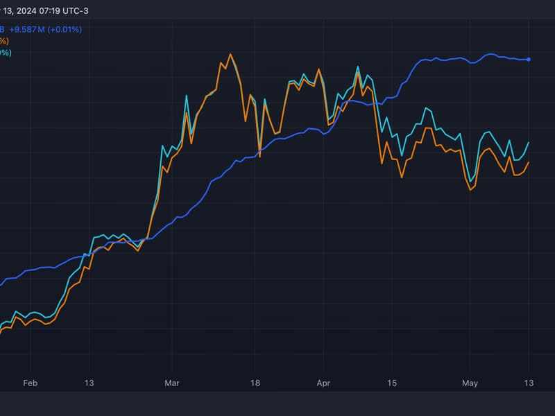 Combined market cap of USDT, USDC, DAI with BTC's price and total crypto market cap. (TradingView/CoinDesk)