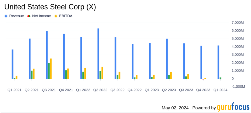 United States Steel Corp (X) Q1 2024 Earnings: Aligns with Analyst Projections