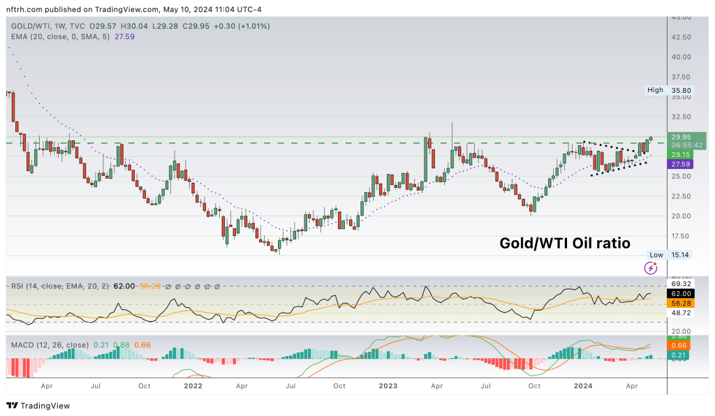 Gold/Oil ratio