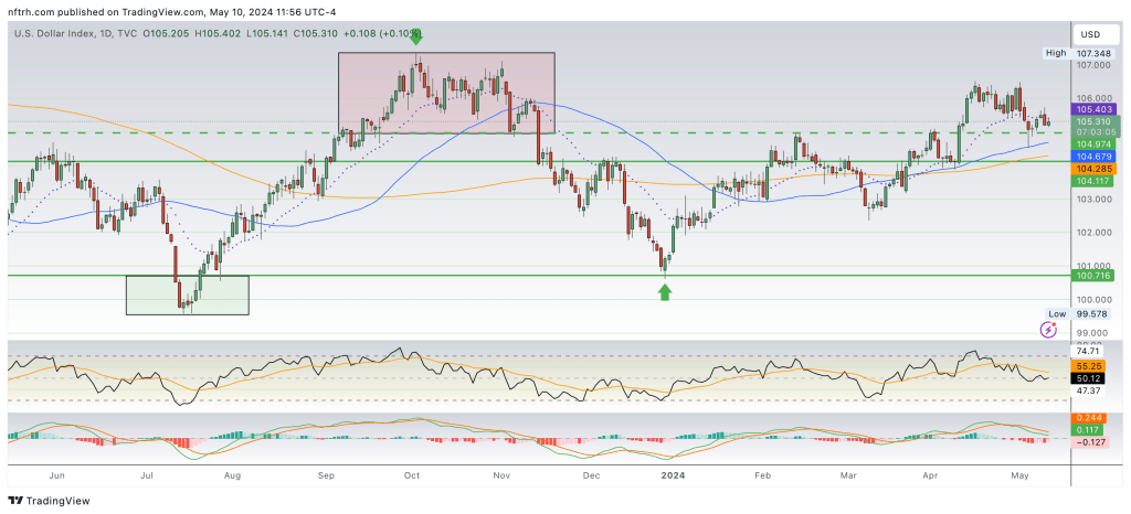 US dollar index