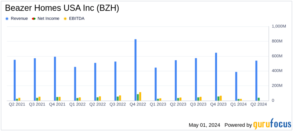 Beazer Homes USA Inc (BZH) Reports Mixed Fiscal Q2 2024 Results, Aligns with EPS Projections