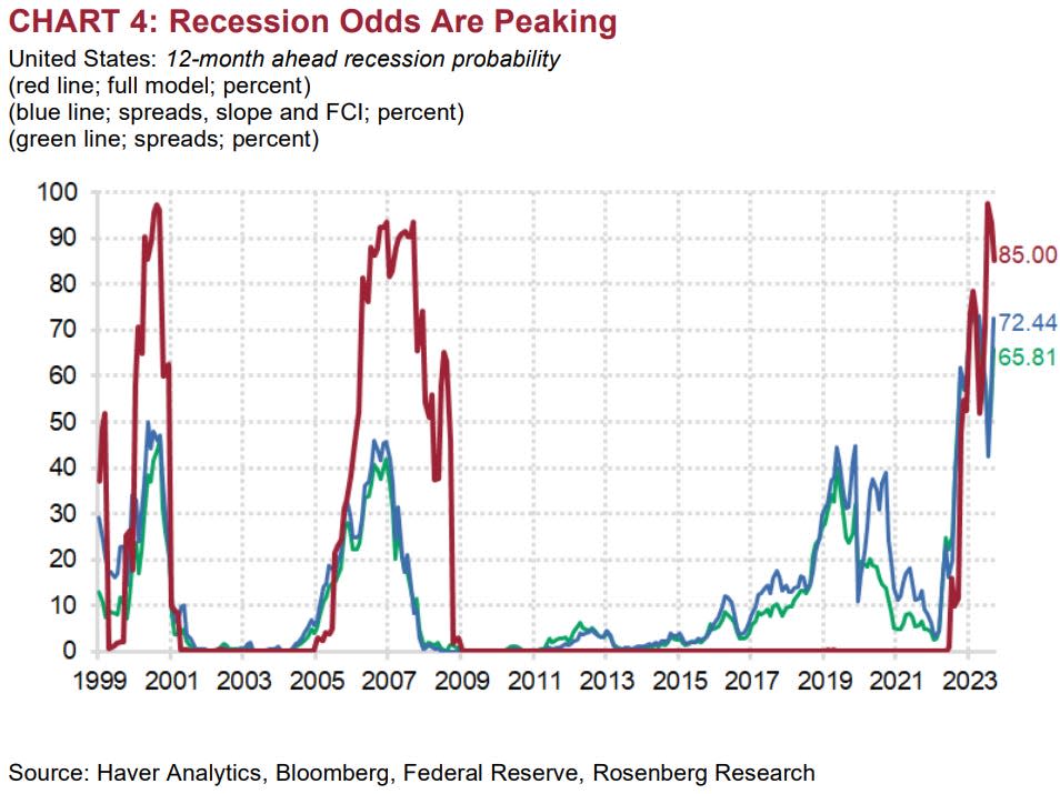 A line graph showing recession odds peaking.