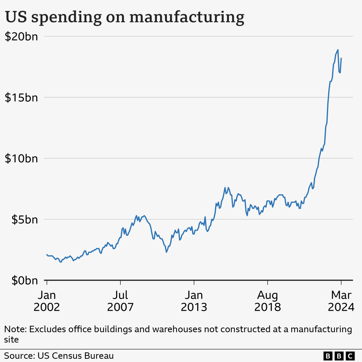 Chart showing rising spending on manufacturing in the US between 2002 and 2024