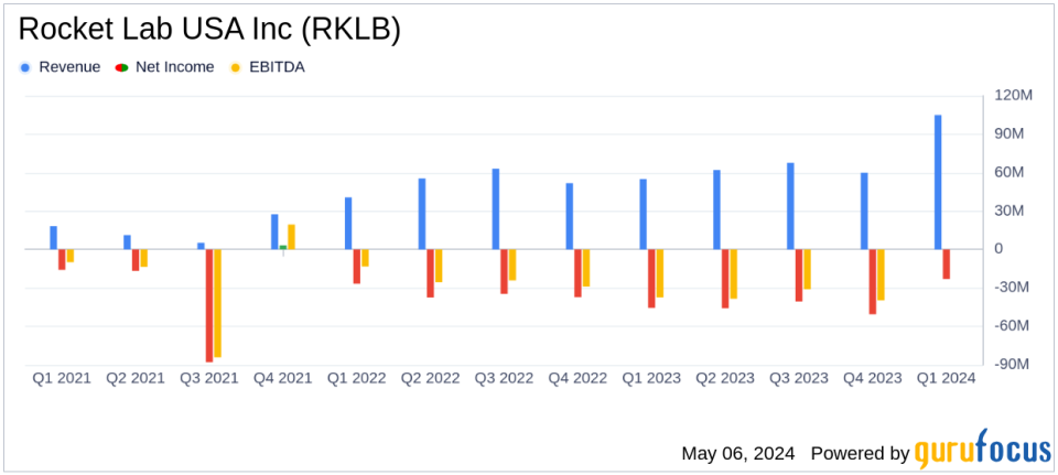 Rocket Lab USA Inc (RKLB) Q1 2024 Earnings: Surpasses Revenue Forecasts