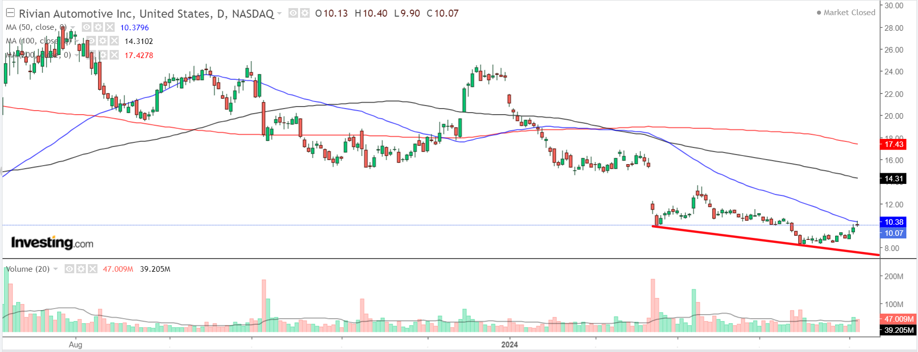 Rivian Automotive Chart