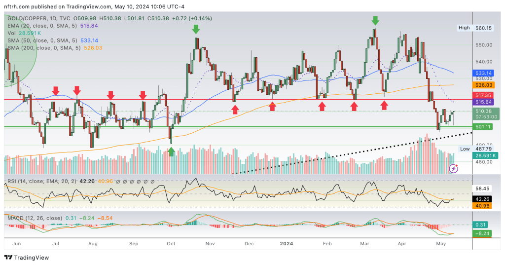 Gold/Copper Ratio