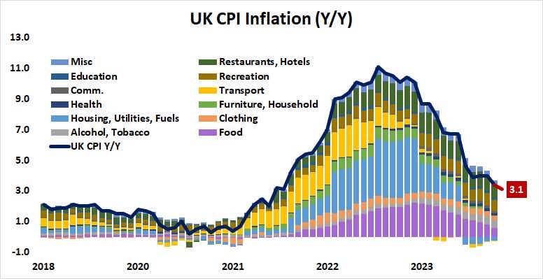 UK CPI inflation