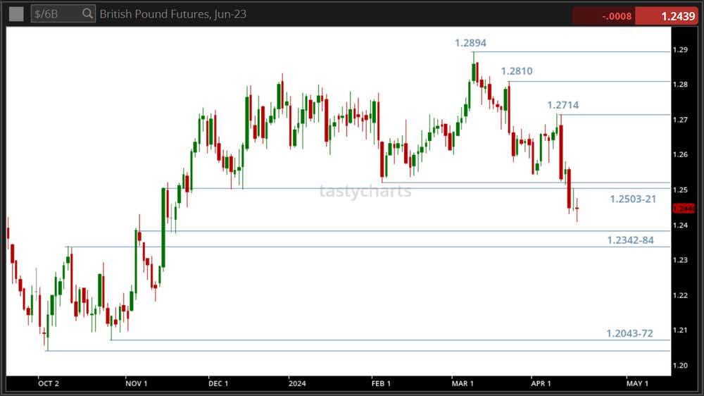 British pound futures