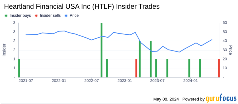 Director Robert Engel Sells Shares of Heartland Financial USA Inc (HTLF)