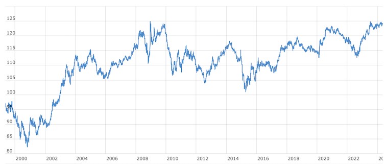 chart showing the euro's nominal effective rate