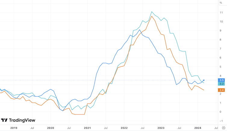 Chart comparing inflation between US and Europe