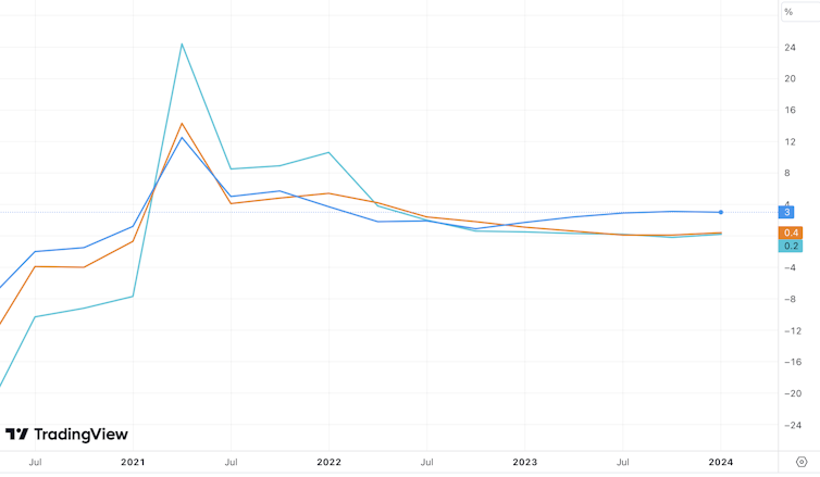 Chart comparing GDP growth between US and Europe