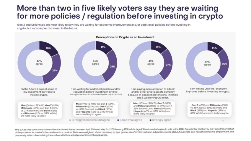 Perceptions on Crypto as an Investment